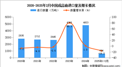 2025年1-2月中國成品油進口數據統計分析：進口量634萬噸