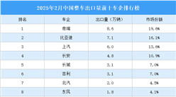 2025年2月中國整車出口量前十車企排行榜（附榜單）