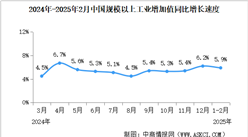 2025年1-5月國民經濟運行情況：工業生產較快增長（圖）