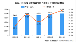 2024年我國在線政務用戶規模達10.04億人 占網民整體90.6%（圖）