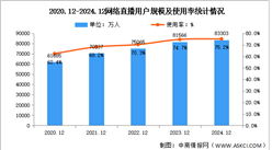 2024年我國網絡直播用戶規模達8.33億人 占網民整體75.2%（圖）