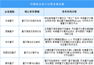 2025年中國量子計算重點企業業務布局分析（圖）