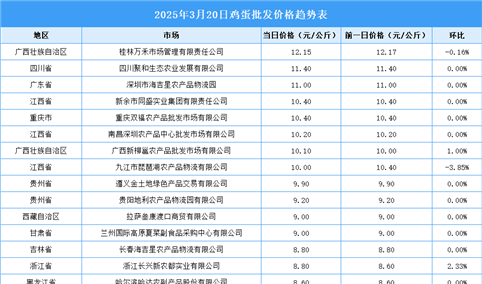 2025年3月21日全国各地最新鸡蛋价格行情走势分析