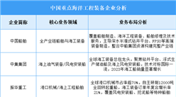 2025年中國海洋工程裝備重點企業業務布局分析（圖）