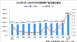 2025年1-2月全國飼料產量數據統計分析