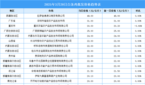 2025年3月21日全国各地最新白条鸡价格行情走势分析