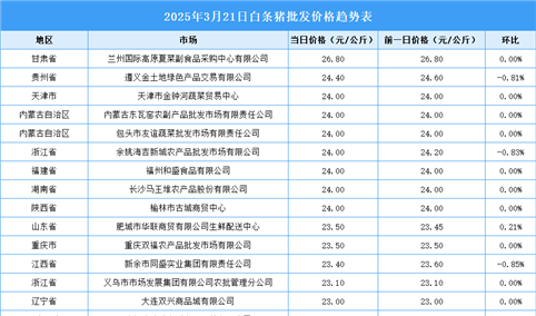 2025年3月22日全国各地最新白条猪价格行情走势分析