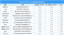 2025年3月22日全國各地最新白條雞價格行情走勢分析