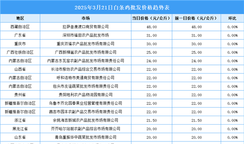 2025年3月22日全国各地最新白条鸡价格行情走势分析