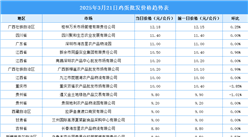 2025年3月22日全國各地最新雞蛋價格行情走勢分析