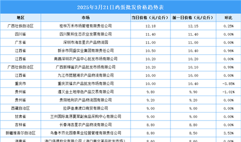 2025年3月22日全国各地最新鸡蛋价格行情走势分析