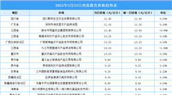 2025年3月24日全國各地最新雞蛋價格行情走勢分析