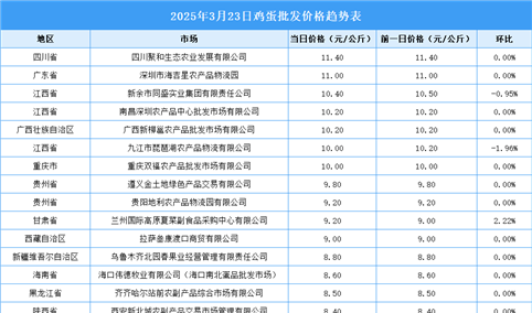 2025年3月24日全国各地最新鸡蛋价格行情走势分析