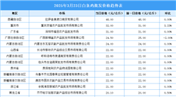 2025年3月24日全國各地最新白條雞價格行情走勢分析