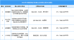 2025年中國彩電行業重點企業綜合競爭力排名（圖）
