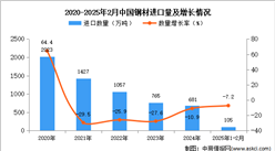 2025年1-2月中國鋼材進口數據統計分析：進口量105萬噸