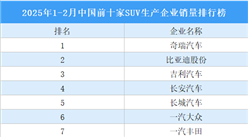 2025年1-2月中國前十家SUV生產企業銷量排行榜（附榜單）
