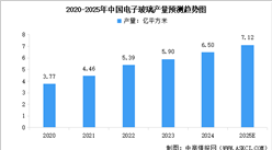 2025年中國電子玻璃產量預測及重點企業分析（圖）