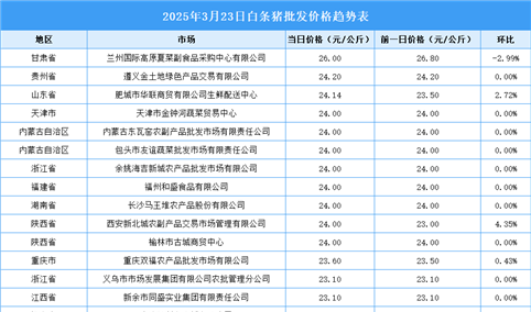 2025年3月24日全国各地最新白条猪价格行情走势分析