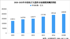 2025年中國電子元器件市場規模預測及重點企業分析（圖）