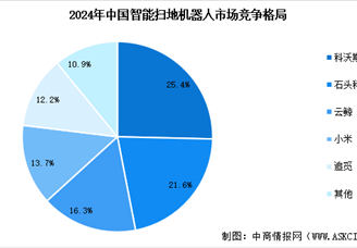 2025年中國智能掃地機器人出貨量預測及行業競爭格局分析（圖）