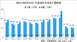 2025年2月廣汽集團產銷量情況：新能源汽車銷量同比增長54.31%（圖）