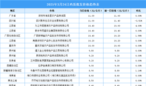 2025年3月25日全国各地最新鸡蛋价格行情走势分析