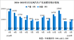 2025年2月東風汽車產銷量情況：新能源汽車銷量同比減少48.63%（圖）