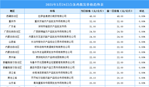 2025年3月25日全国各地最新白条鸡价格行情走势分析