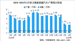 2025年2月賽力斯產銷情況：新能源汽車銷量同比減少41.04%（圖）