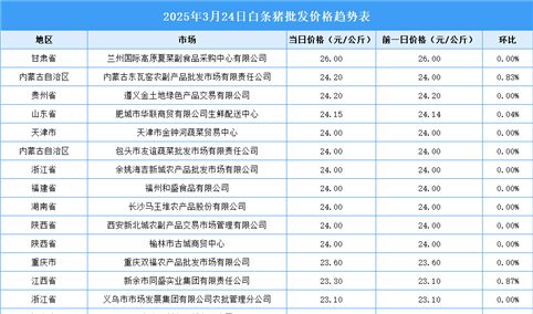 2025年3月25日全国各地最新白条猪价格行情走势分析