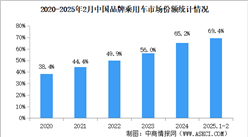2025年2月中國品牌乘用車銷量情況：品牌乘用車市場份額70.6%（圖）