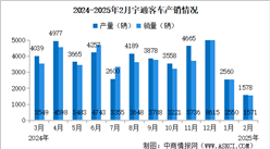 2025年2月宇通客車產銷情況：銷量同比增長13.43%（圖）