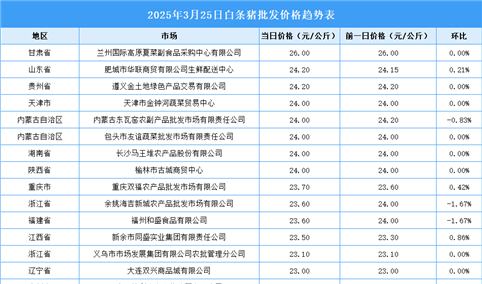 2025年3月26日全国各地最新白条猪价格行情走势分析