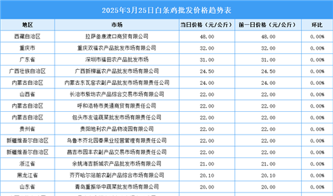 2025年3月26日全国各地最新白条鸡价格行情走势分析