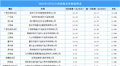 2025年3月26日全國各地最新雞蛋價格行情走勢分析