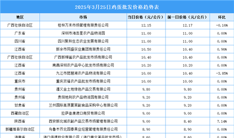 2025年3月26日全国各地最新鸡蛋价格行情走势分析