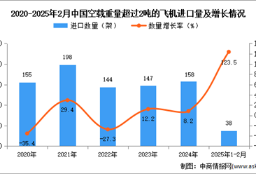 2025年1-2月中國空載重量超過2噸的飛機進口數據統計分析：進口量38架