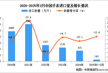 2025年1-2月中國手表進口數據統計分析：進口量同比下降12.6%