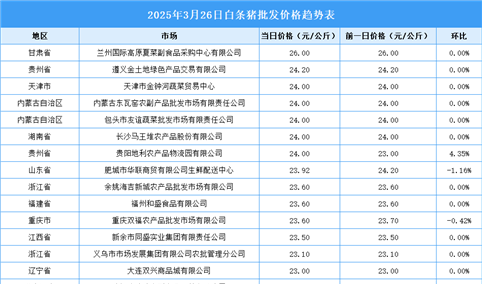 2025年3月27日全国各地最新白条猪价格行情走势分析