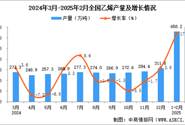 2025年1-2月全國乙烯產量數據統計分析