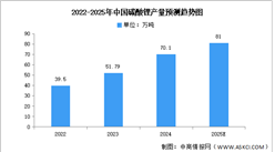 2025年中國碳酸鋰產量及重點企業預測分析（圖）