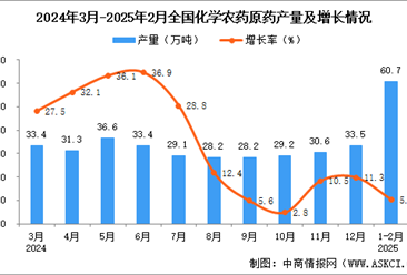 2025年1-2月全國化學農藥原藥產量數據統計分析
