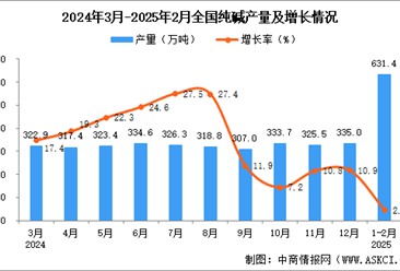 2025年1-2月全國純堿產量數據統計分析