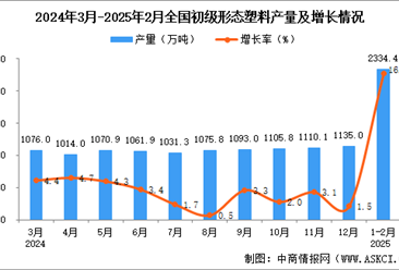 2025年1-2月全國初級形態塑料產量數據統計分析