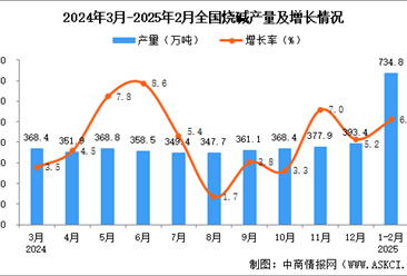 2025年1-2月全國燒堿產量數據統計分析