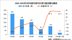 2025年1-2月中國專用汽車進口數據統計分析：進口量23輛