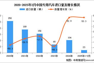 2025年1-2月中國專用汽車進口數據統計分析：進口量23輛
