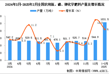 2025年1-2月全國農用氮、磷、鉀化學肥料產量數據統計分析