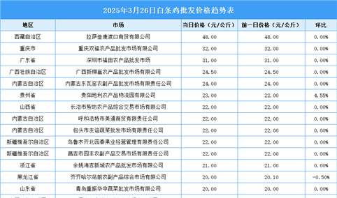2025年3月27日全国各地最新白条鸡价格行情走势分析